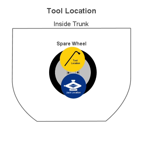 tool location in trunk
