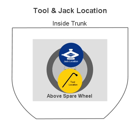 tool location in trunk