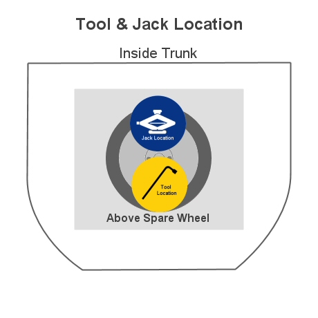 tool location in trunk