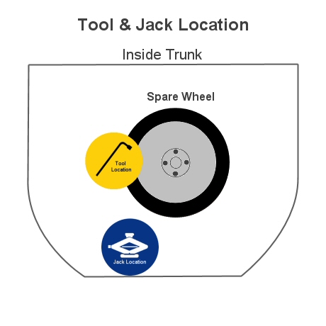 tool location in trunk