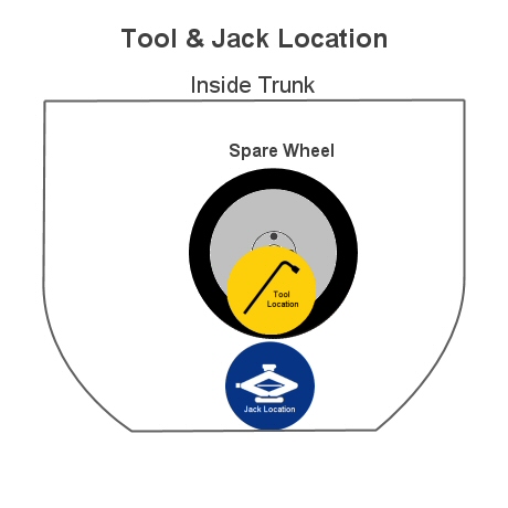 tool location in trunk