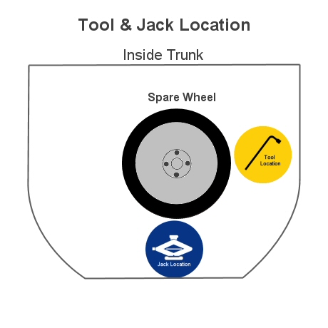 tool location in trunk
