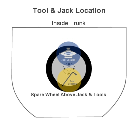 tool location in trunk
