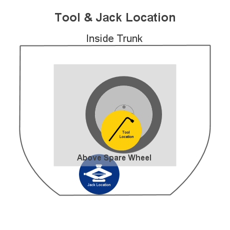 tool location in trunk